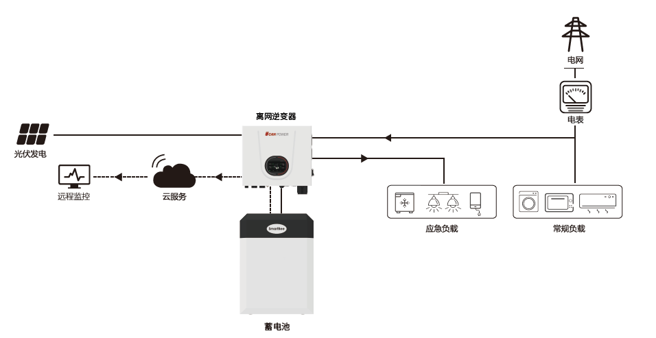 2-1 分体式离网发电系统.png
